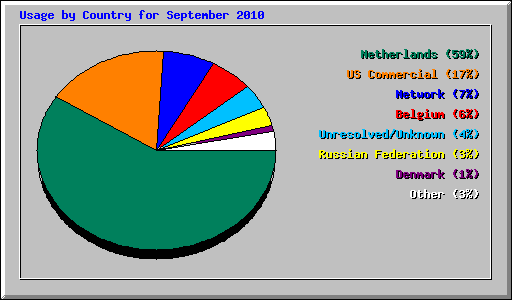 Usage by Country for September 2010