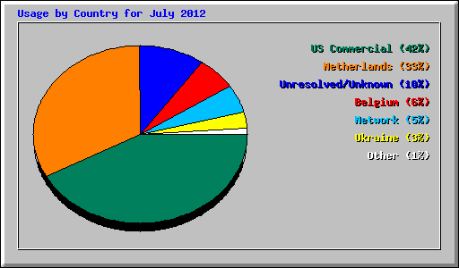 Usage by Country for July 2012