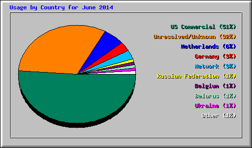 Usage by Country for June 2014