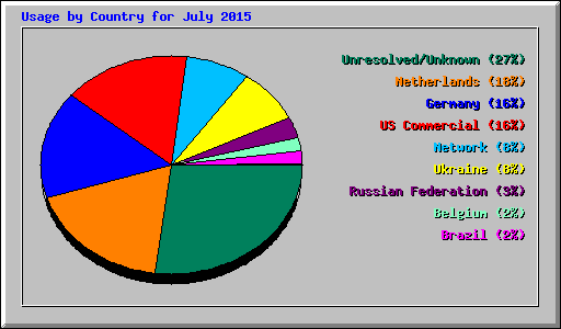 Usage by Country for July 2015