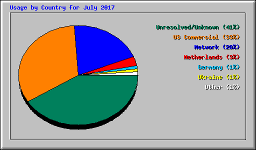 Usage by Country for July 2017