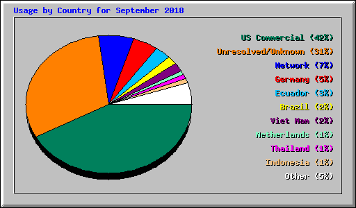 Usage by Country for September 2018