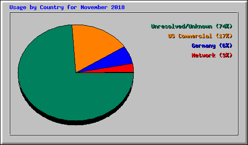 Usage by Country for November 2018