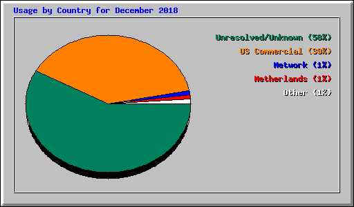 Usage by Country for December 2018