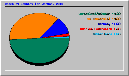 Usage by Country for January 2019