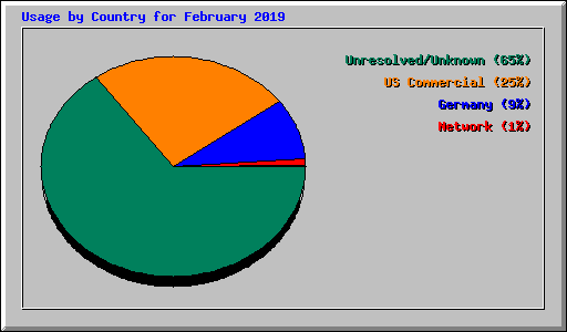 Usage by Country for February 2019