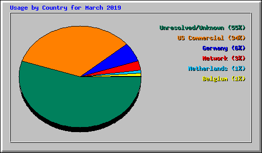 Usage by Country for March 2019