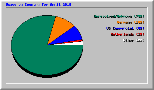 Usage by Country for April 2019