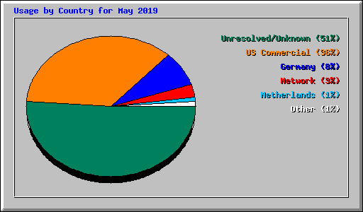 Usage by Country for May 2019