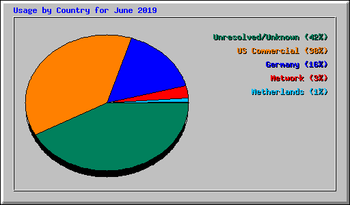 Usage by Country for June 2019