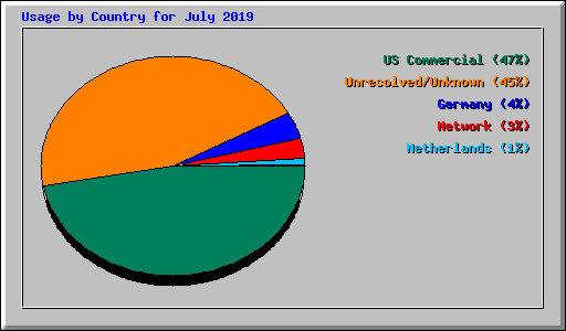 Usage by Country for July 2019