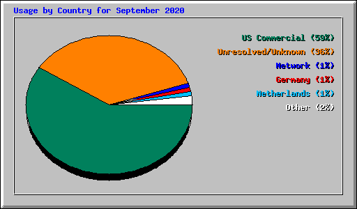 Usage by Country for September 2020