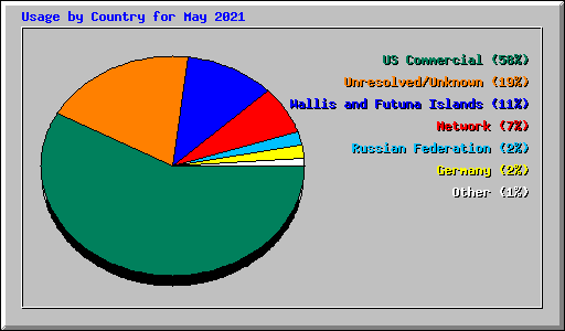 Usage by Country for May 2021