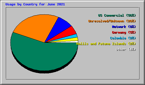 Usage by Country for June 2021