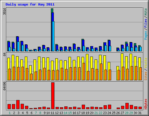 Daily usage for May 2011