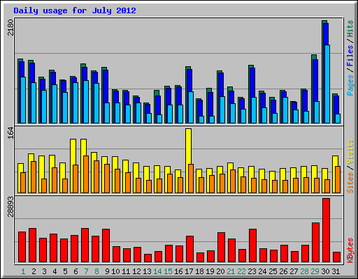 Daily usage for July 2012