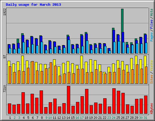 Daily usage for March 2013