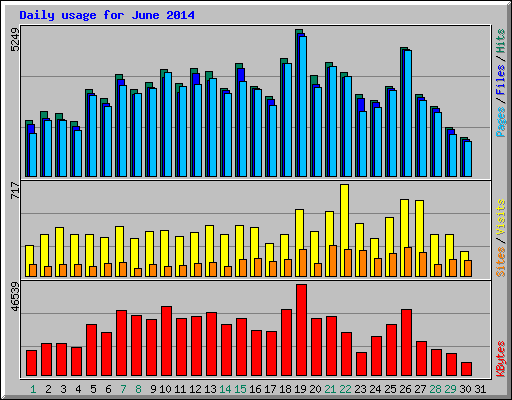 Daily usage for June 2014