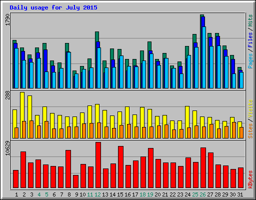 Daily usage for July 2015