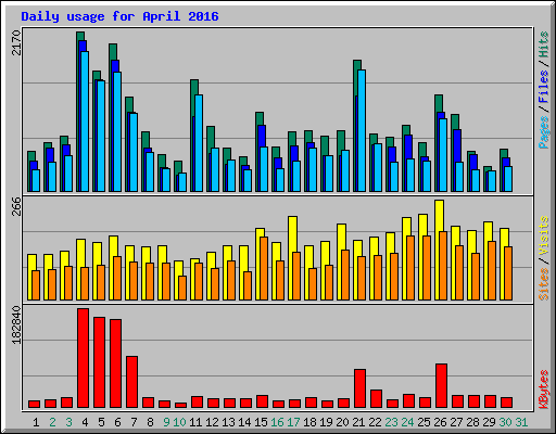 Daily usage for April 2016