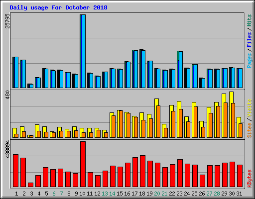 Daily usage for October 2018