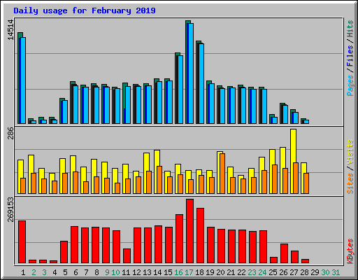 Daily usage for February 2019