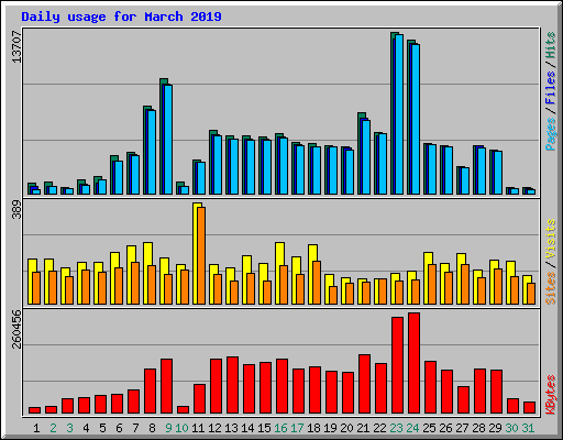 Daily usage for March 2019