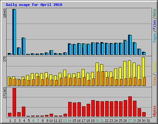 Daily usage for April 2019