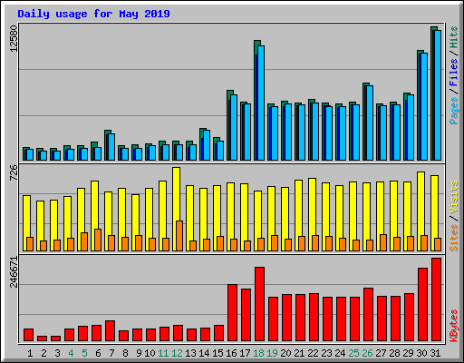 Daily usage for May 2019