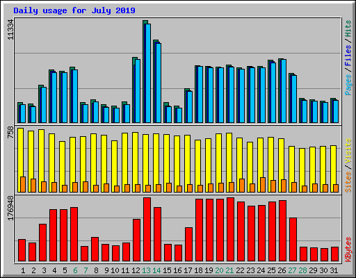 Daily usage for July 2019