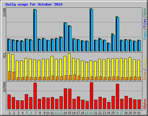 Daily usage for October 2019