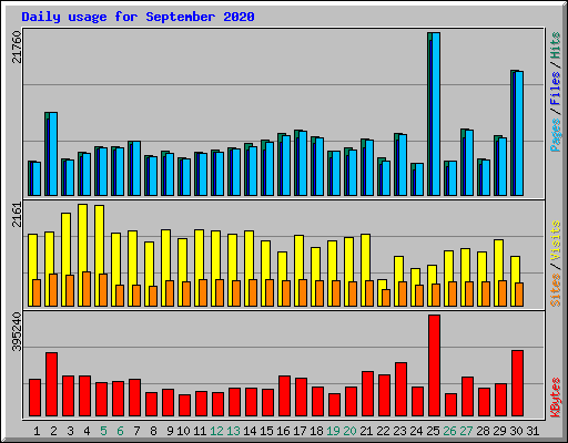 Daily usage for September 2020