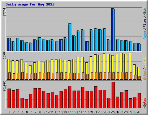 Daily usage for May 2021