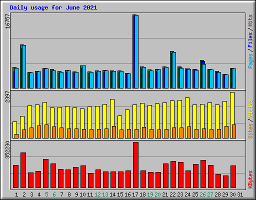 Daily usage for June 2021