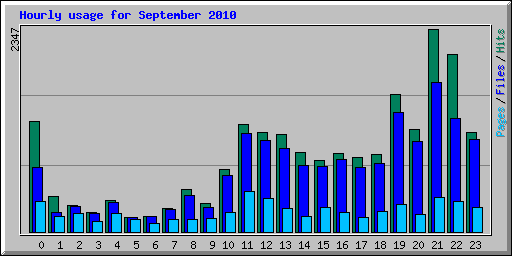 Hourly usage for September 2010