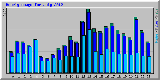 Hourly usage for July 2012