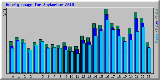 Hourly usage for September 2015