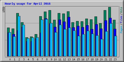 Hourly usage for April 2016