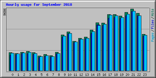 Hourly usage for September 2018