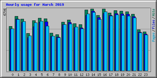 Hourly usage for March 2019