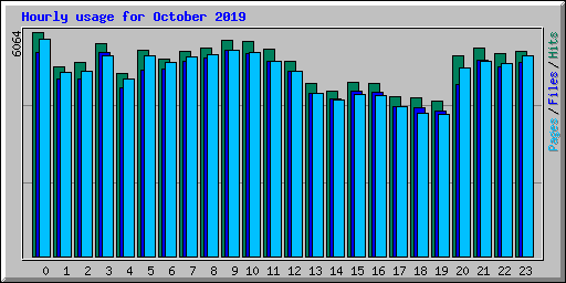 Hourly usage for October 2019