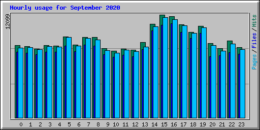 Hourly usage for September 2020